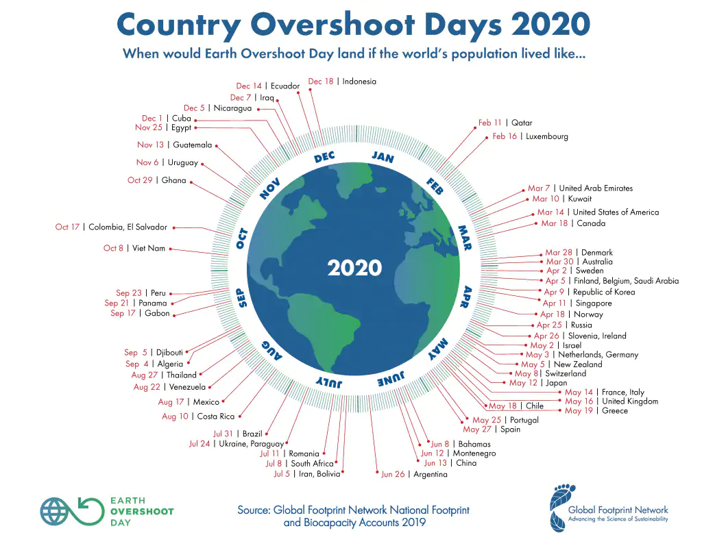 Overshoot Day 2020: per l’Italia è il 14 maggio